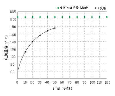 33款隔膜泵电机温度曲线图